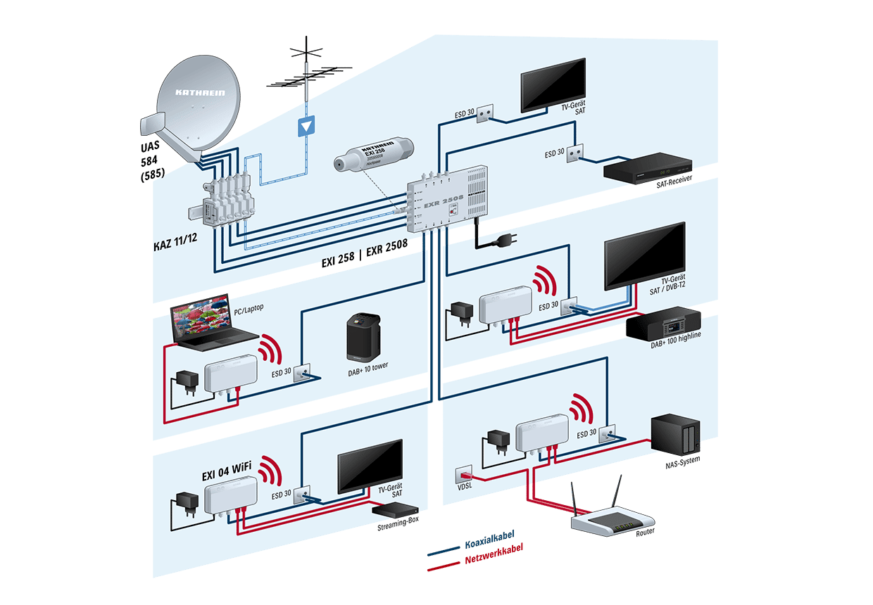 Kathrein EXI 04 WiFi - WLAN-Modem für Internet über Koax - WLAN oder LAN/max. 2 Gbit/s
