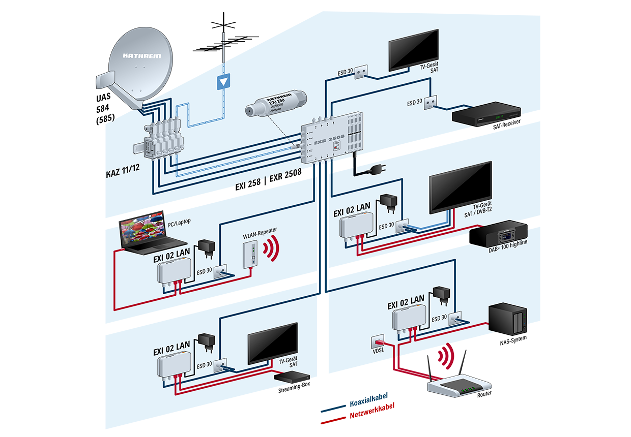 Kathrein EXI 02 LAN, ETHERNET OVER COAX - IP über Koax