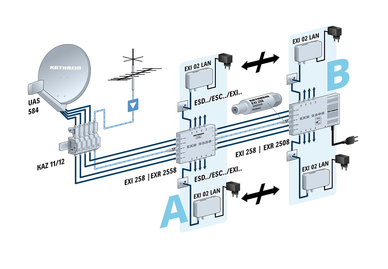 Kathrein EXI 02 LAN, ETHERNET OVER COAX - IP über Koax