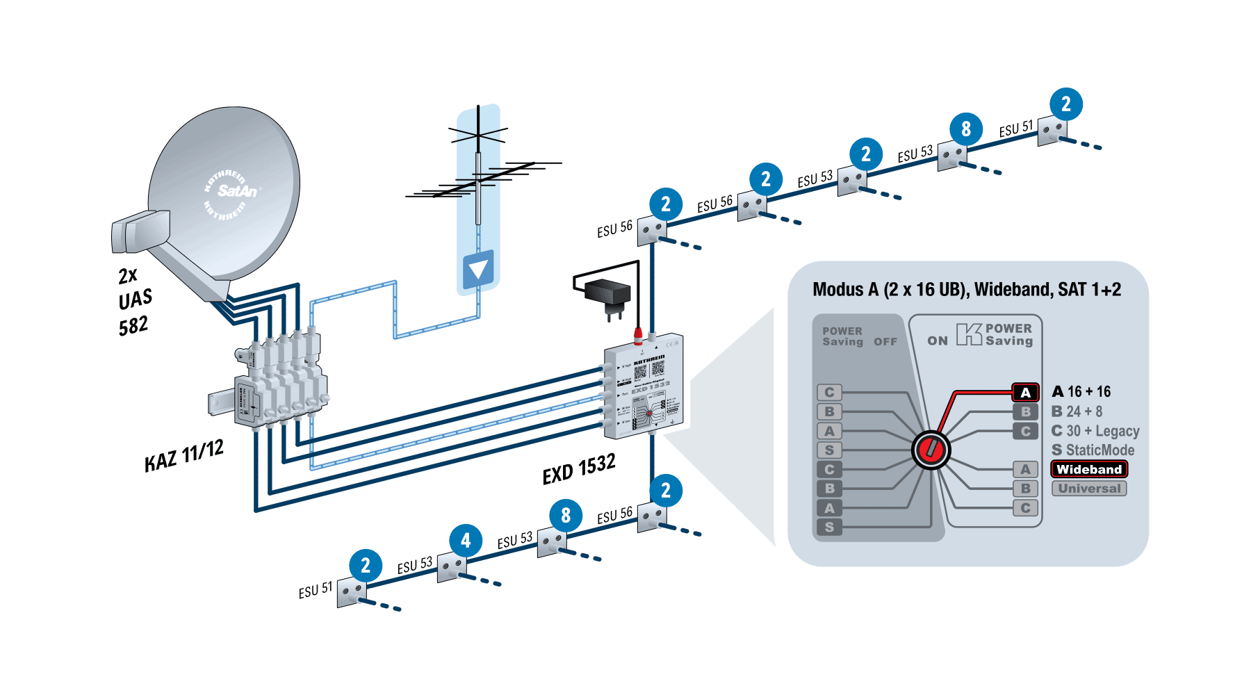 Kathrein UAS 582 Wideband-Speisesystem